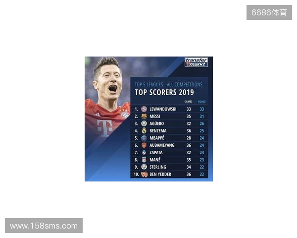 近5年五大联赛场均失球最少榜:皇马0.86球第1,国米0.88球第2 近5年五大联赛场均失球最少榜:皇马0.86球第1,国米0.88球第2